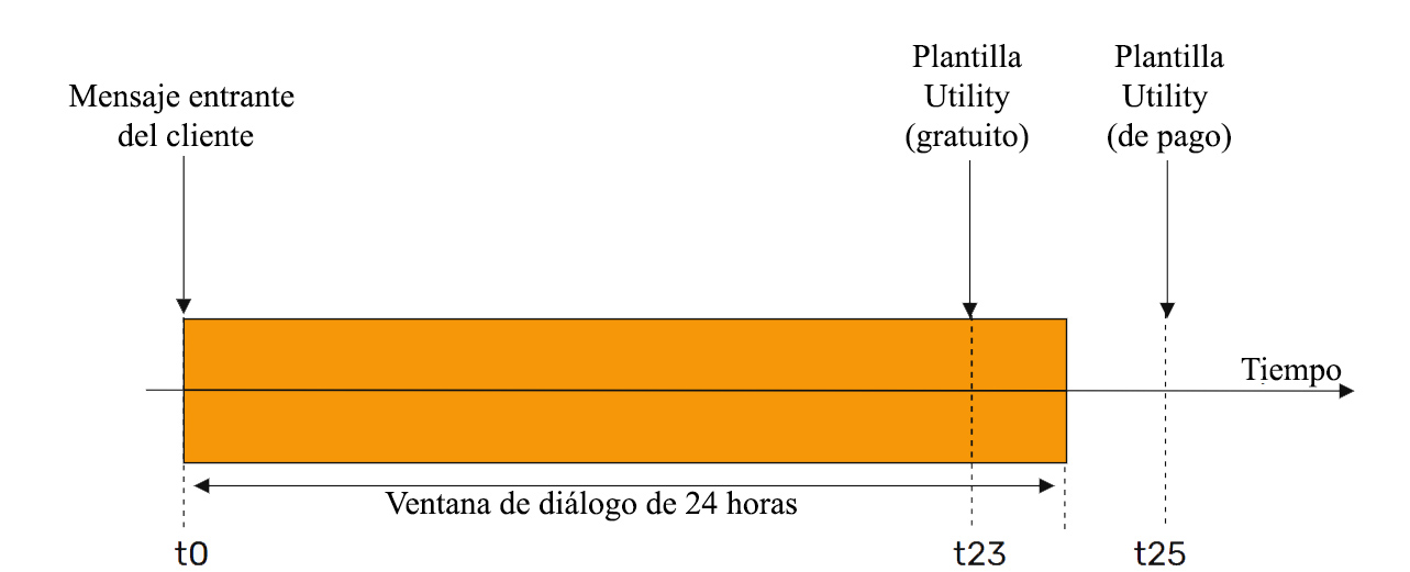 Último mensaje recibido del cliente +24 horas cuando se puede enviar gratis una plantilla de la categoría «Utilidades»