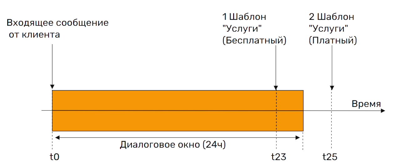 Последнее входящее сообщение от клиента +24 часа когда можно бесплатно отправить шаблон категории “Услуги”